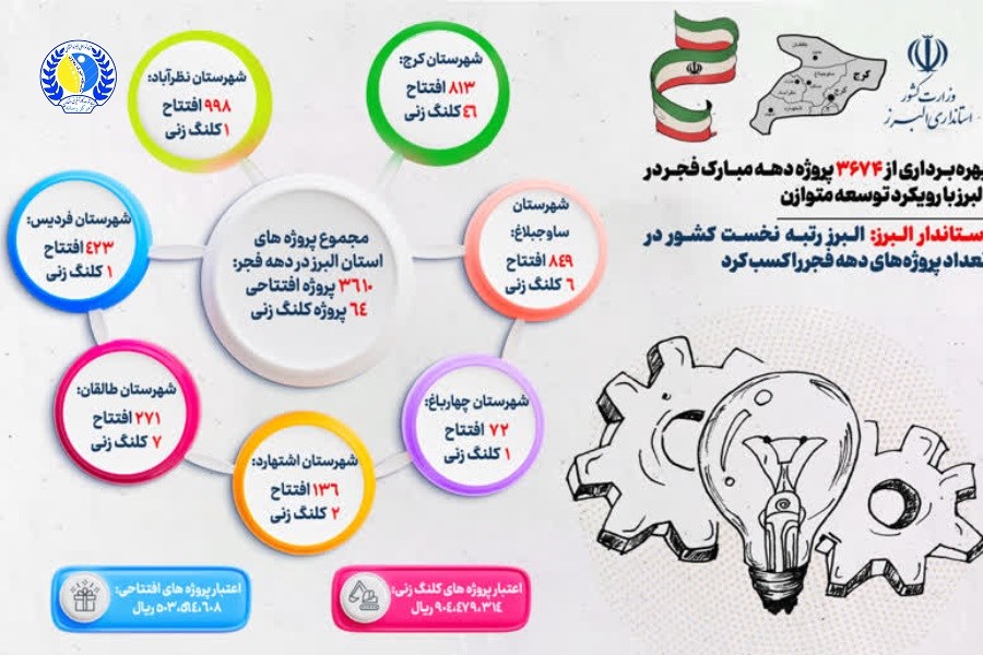 دهه فجر در البرز: پیشرفت‌های چشمگیر در یک نگاه